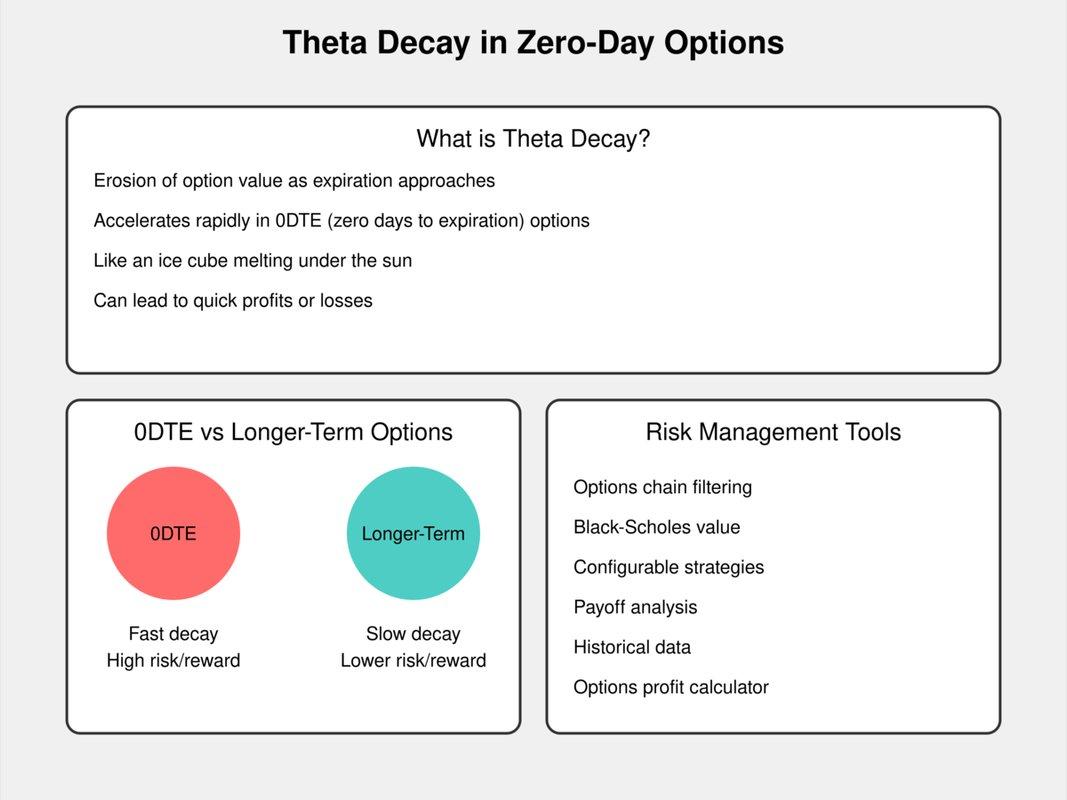 0dte theta decay