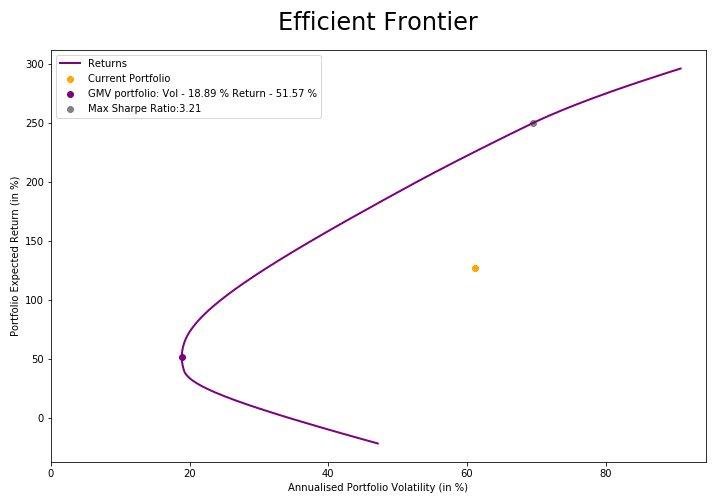 Portfolio Optimization