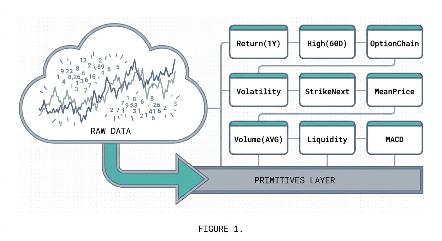 From raw data to executable primitives