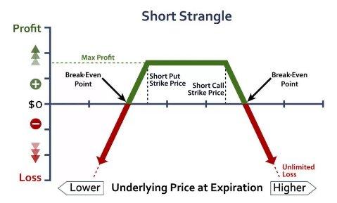 Short Strangle Option Strategy - MarketXLS