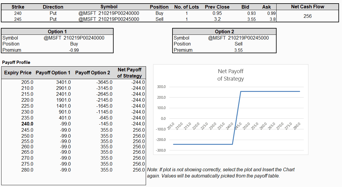 Trading In Bull Put Spread Options Strategy (Using Excel) - MarketXLS