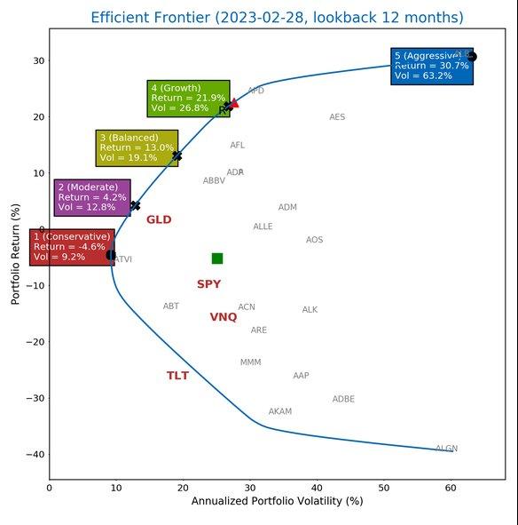 Efficient Frontier Chart