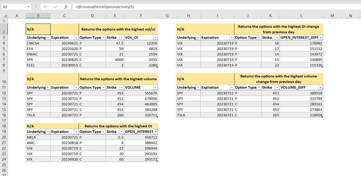 Market Scan to identify Individual options with unusual activities.
