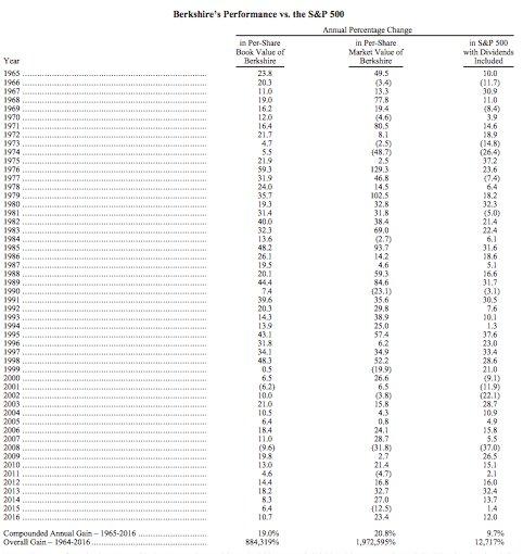 Warren Buffet Investment Portfolio