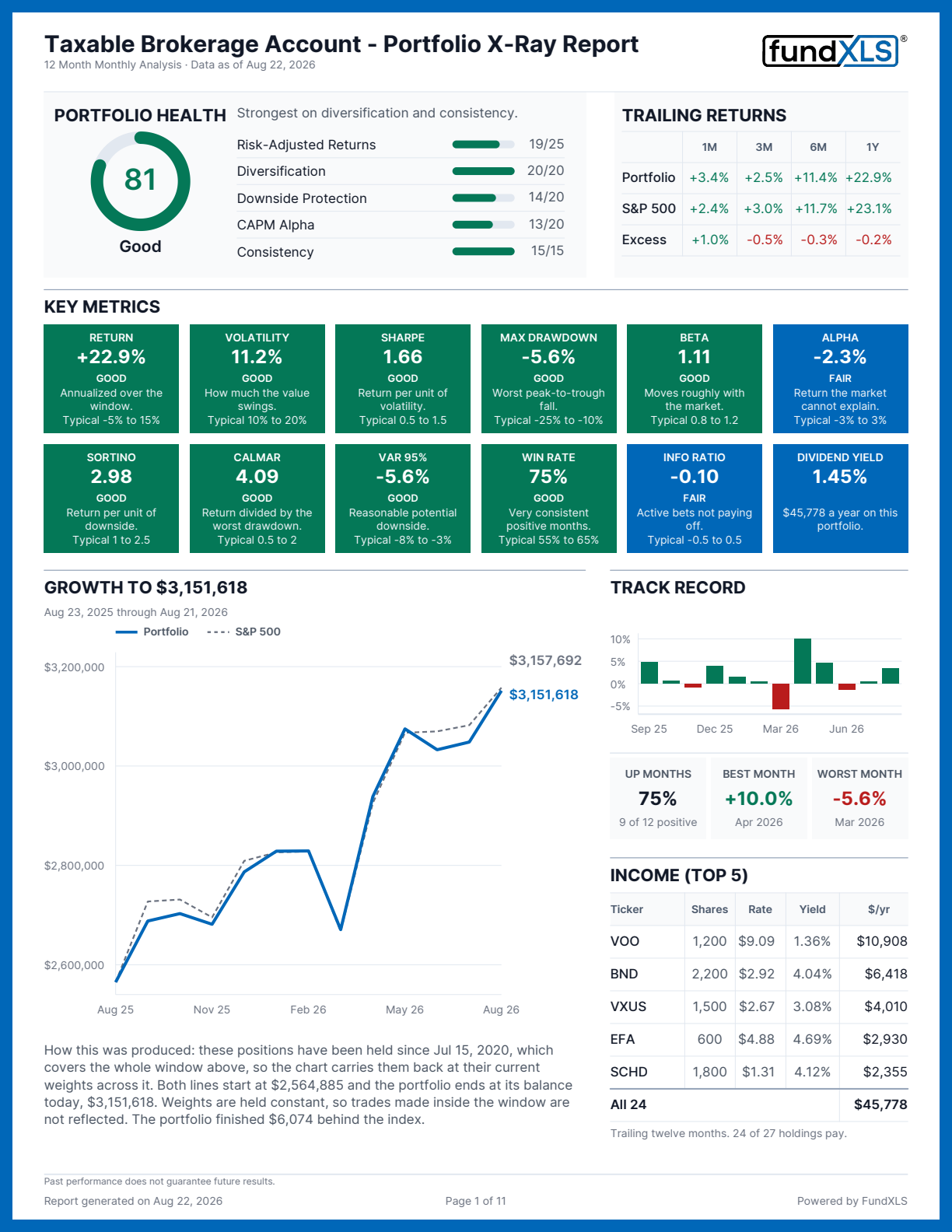 Page one of the sample Portfolio X-Ray report: a health score of 81 out of 100 broken into five scored factors, twelve metric tiles, a growth chart and an income table