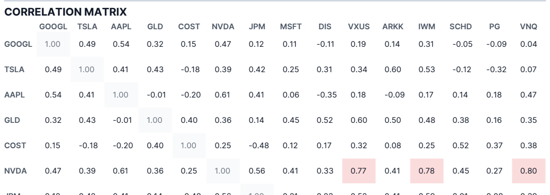 The correlation matrix from the sample report, every holding pair scored