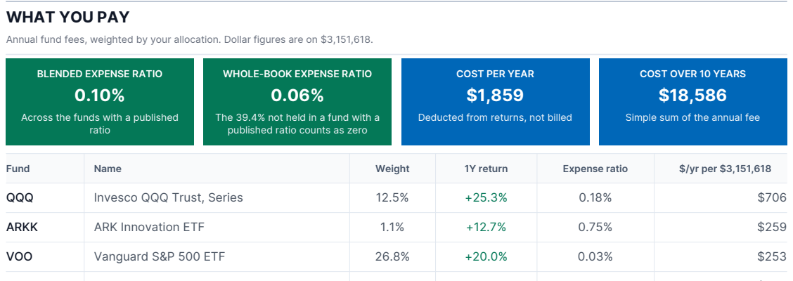 The fee section from the sample report, showing blended expense ratio and cost in dollars