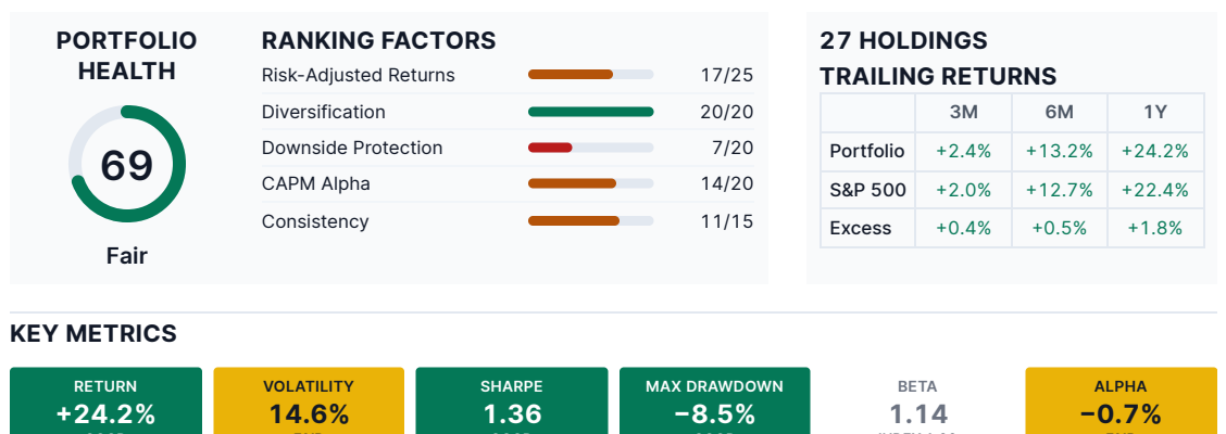 The portfolio health panel from the sample report, scoring 81 out of 100 across five factors