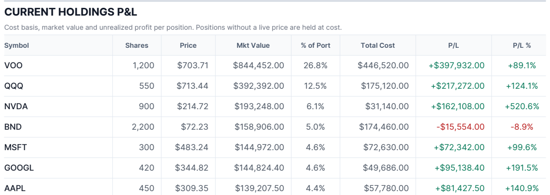 The current holdings profit and loss table from the sample report