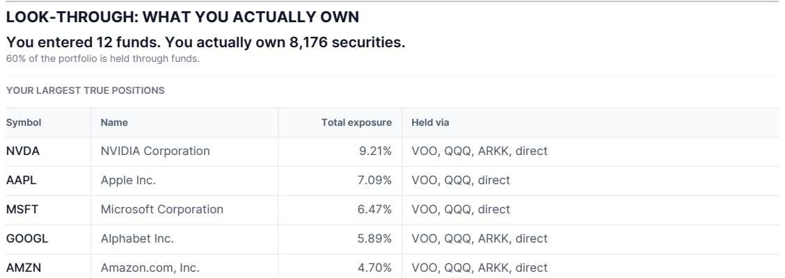 The look-through section from the sample report, resolving 12 funds into 8,176 securities