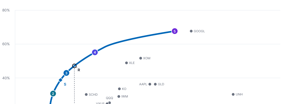 The efficient frontier chart from the sample report with the portfolio plotted against optimal mixes