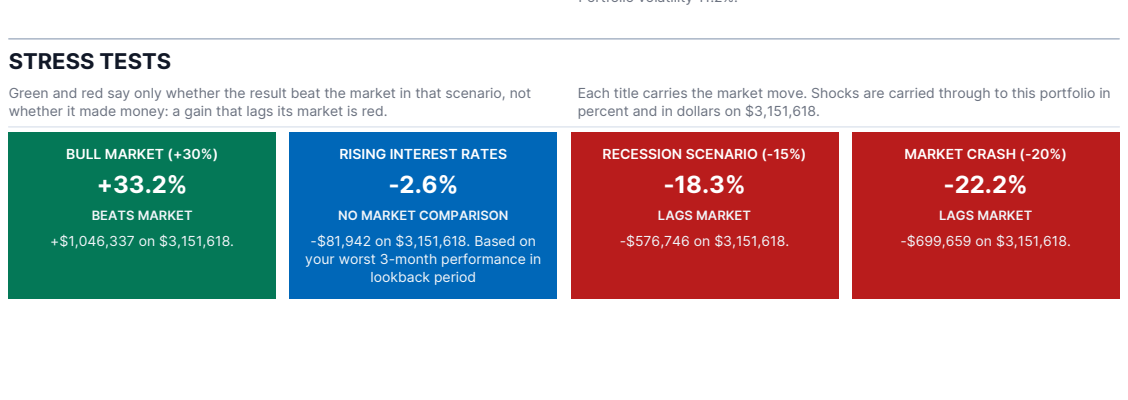 Four stress scenarios from the sample report: market crash, rising rates, recession and bull market