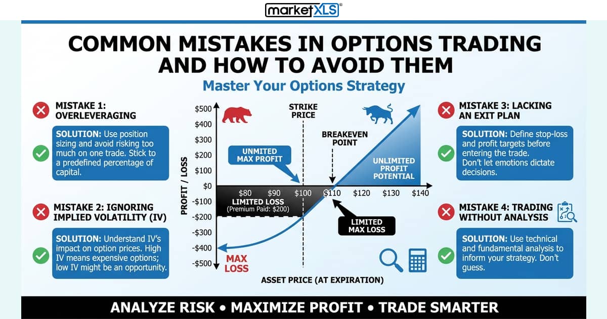 Common Mistakes In Options Trading And How To Avoi - options strategy analysis and payoff diagram in Excel with MarketXLS
