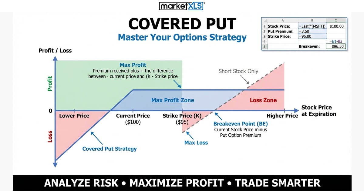 Covered Put - options strategy analysis and payoff diagram in Excel with MarketXLS
