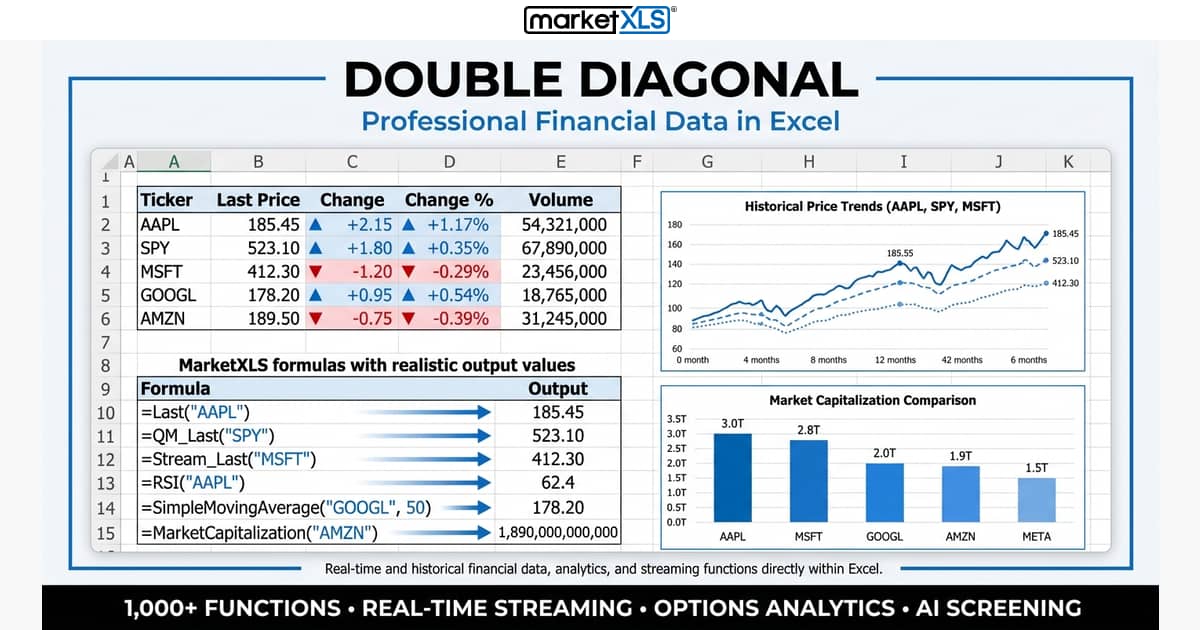 Double Diagonal option strategy - payoff diagram and Greeks analysis in Excel with MarketXLS