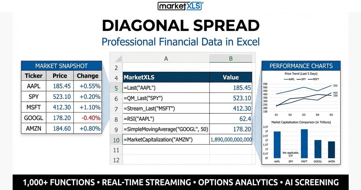 Diagonal Spread options strategy payoff diagram showing long and short legs with different strikes and expirations