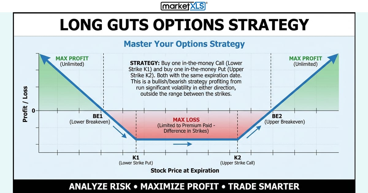 Long Guts Options Strategy - options strategy analysis and payoff diagram in Excel with MarketXLS