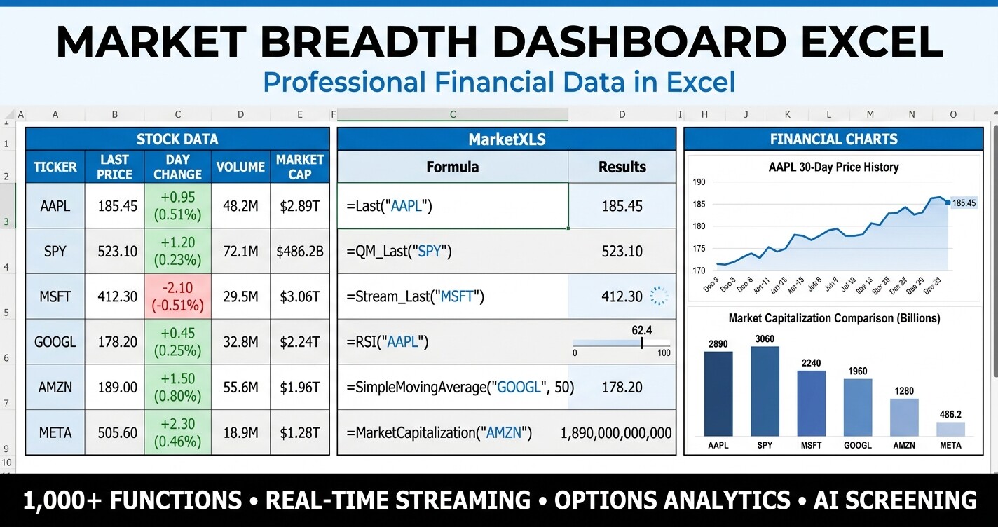Market breadth dashboard Excel - advance-decline, 200-day MA, RSI distribution, and sector breadth heatmap powered by MarketXLS