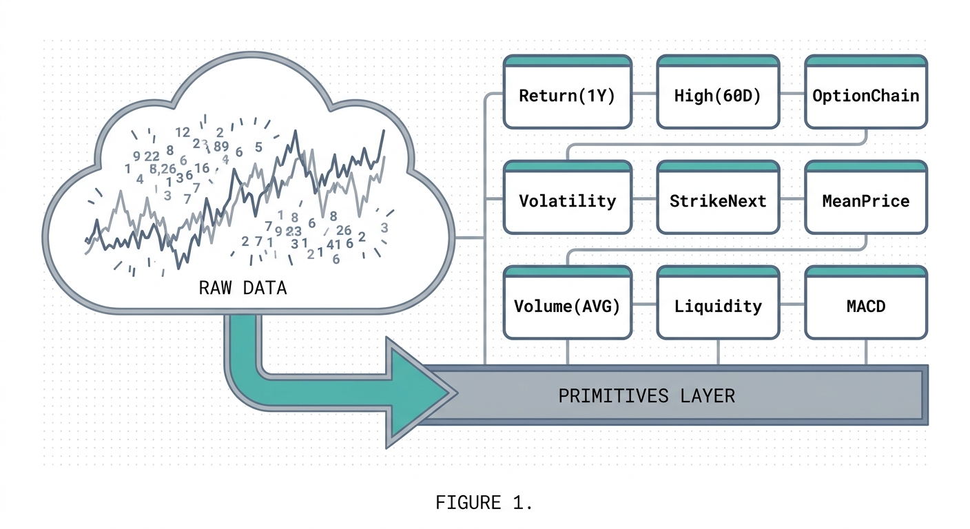 Diagram showing how MarketXLS turns raw market data into executable financial primitives exposed to AI through an MCP connector