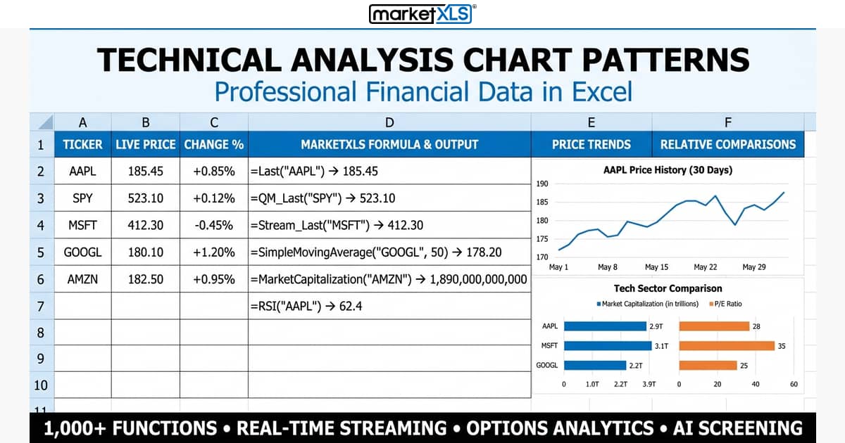 Technical Analysis Chart Patterns displayed on candlestick charts in Excel with MarketXLS data and indicators