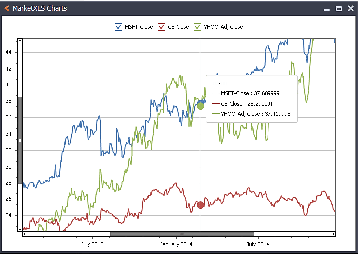 Charts with stocks