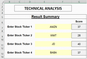 Technical Analysis - Result summary