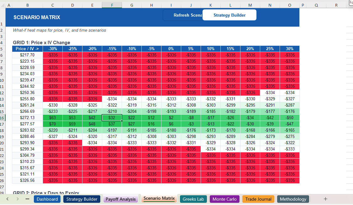 Options scenario matrix heat map showing Price vs IV and Price vs DTE