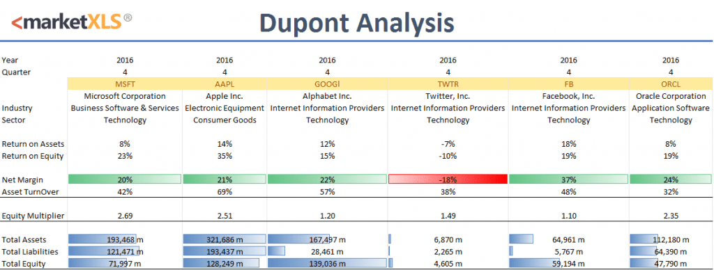 Dupont Analysis In Excel With Marketxls Template   MarketXLS