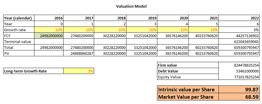 DCF Model in Excel