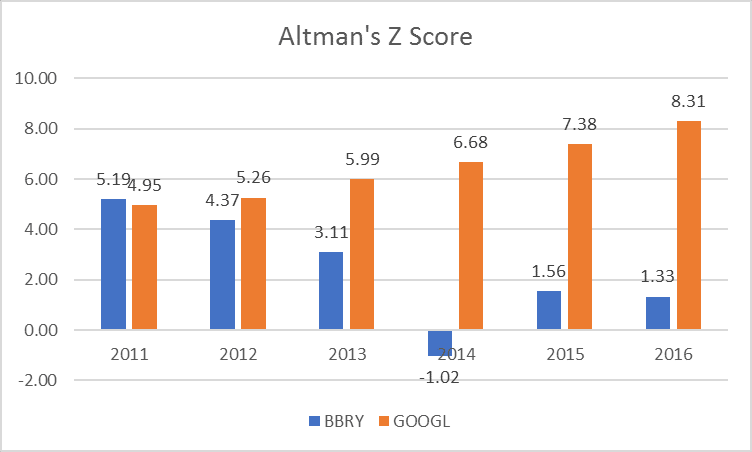 Altman’s Z score in Excel