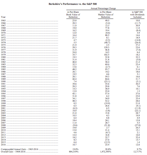 Warren Buffet Investment Portfolio