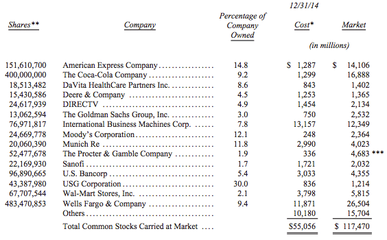 Warren Buffet Investment Portfolio Through The Last 50 Years