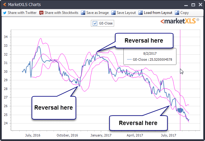 Technical Analysis in Excel: Part I – SMA, EMA, Bollinger Bands