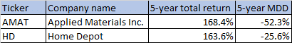 Stock Drawdown