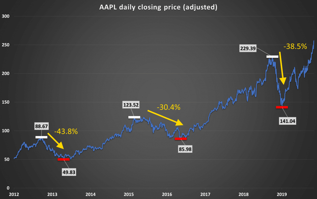 Stock Drawdown