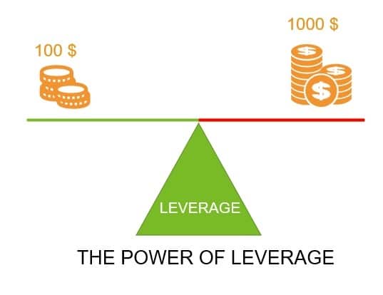Power of Leverage