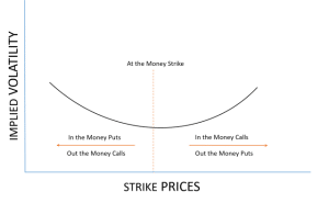 Volatility Surface Chart (It’S Impact On The Profitability Of Option Trades)