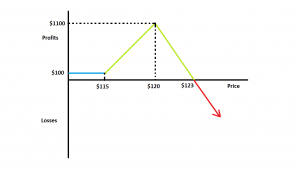 Call Ratio Spread-Neutral Option Strategy