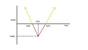 Protecting Against Implied Volatility(Long Straddle)