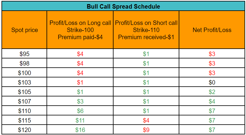 options strategy - Bull call spread