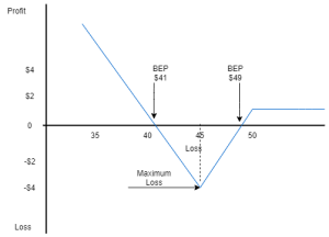 Put Ratio Backspread Strategy (Manage Your Risk) - MarketXLS