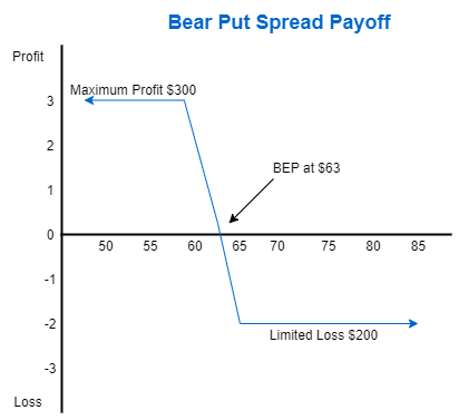 Bear put spread schedule