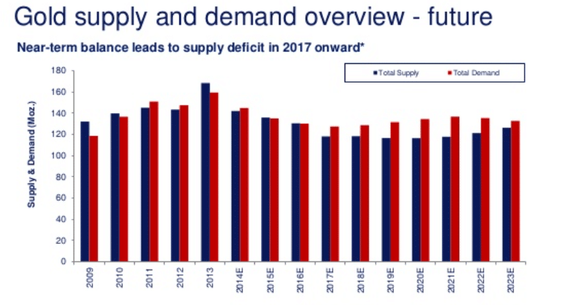 expected gold demand and supply