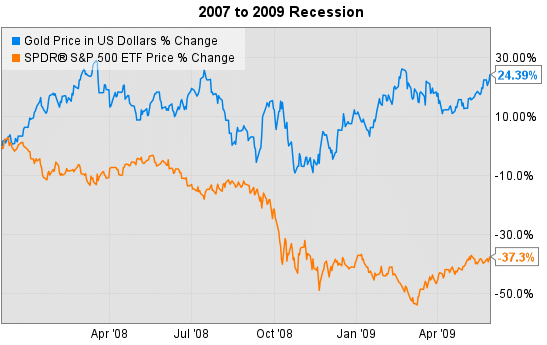 gold prices in recession
