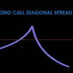 Long Call Diagonal Spread - An Advance Option Strategy