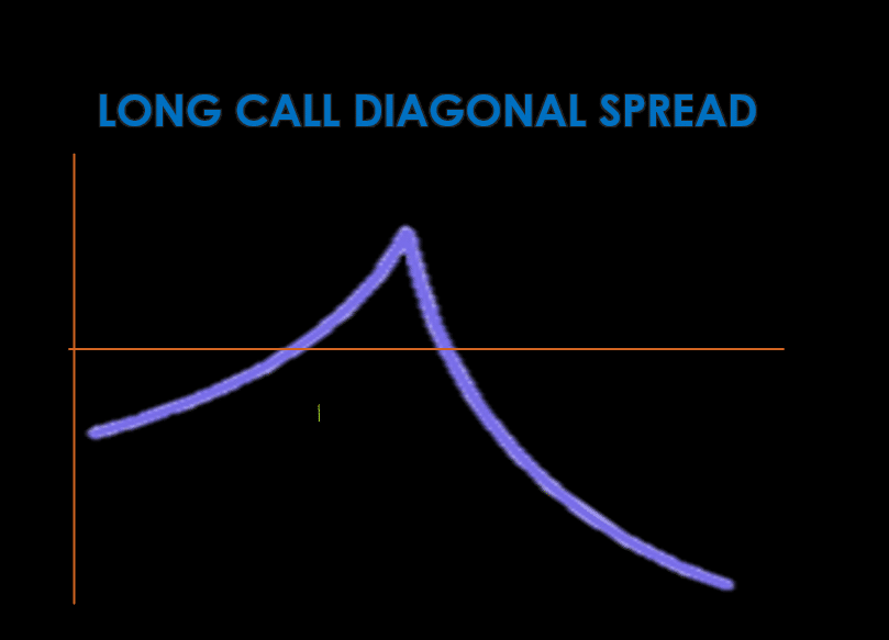long-call-diagonal-spread-an-advance-option-strategy-marketxls