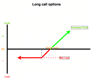 Long call option graph