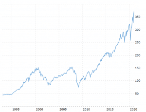 SPY's historical prices