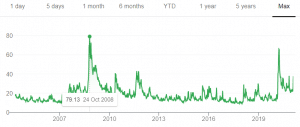 Options For Dummies – With Tools Used By Hedge Fund Managers