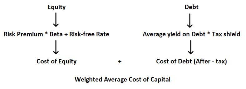 Free Weighted Average Cost of Capital (WACC) spreadsheet